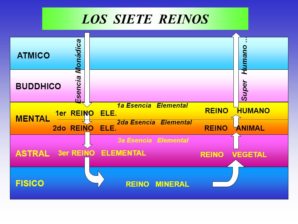siete planos espiritu